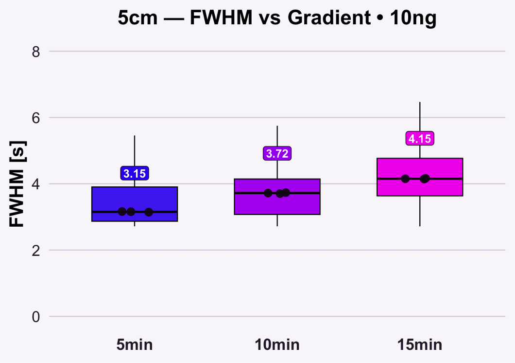Chromatographic excellence chart showing FWHM resolution of the 75µm column