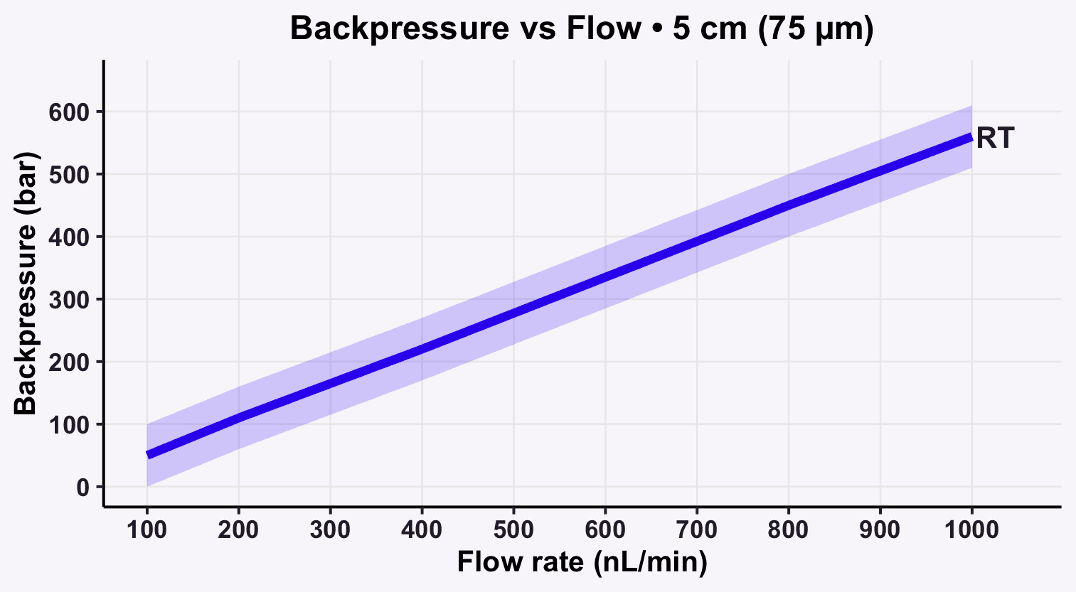 Pressure profiles chart showing backpressure vs flow rate of the 75µm column